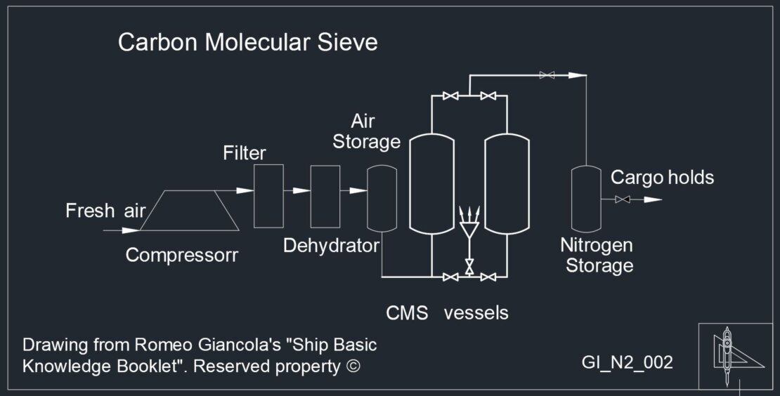 mOLECULAR SIEVE PLANT