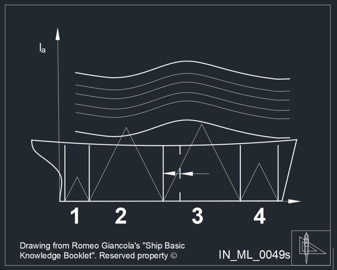 Sposta,emto progettuale