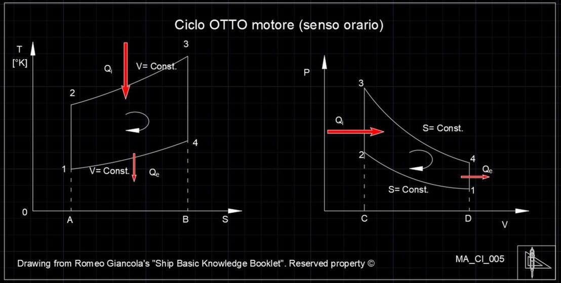 Diagrammi del ciclo Otto rappresentati nel piano TS e PV