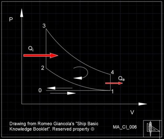 Ciclo limitr del motore OTTO rappresentato nel piano PV