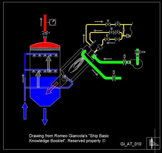 Il generatore di gas è integrato con lo scrubber, non sono presenti i soffiatori in quanto la pressione dell'aria fornita per la combustione è sufficiente a generare la giusta pressione in cisterna.