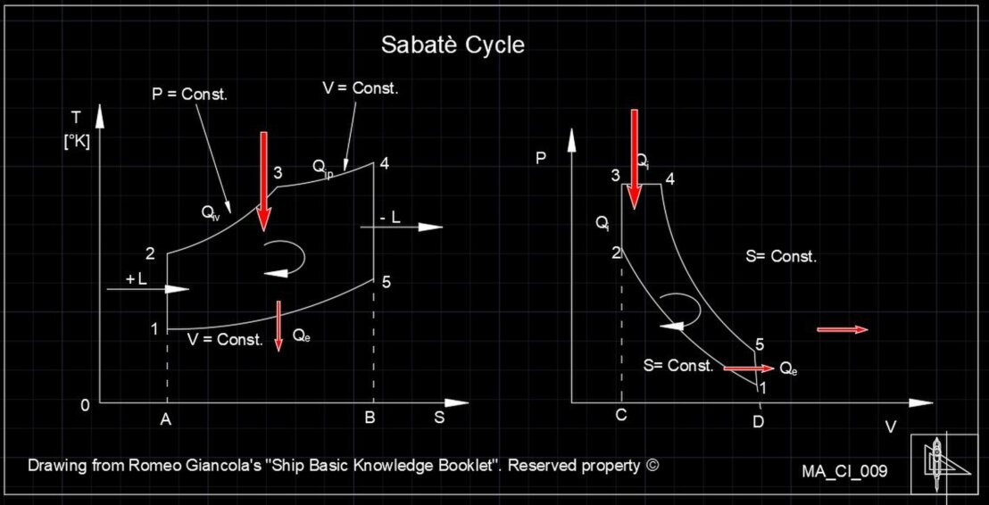 Ciclo di Sabatè illustrato nei piani TS e PV