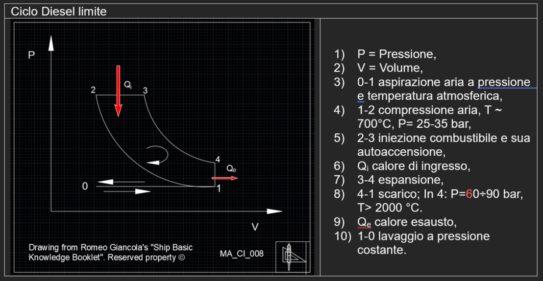 Rappresentazione nel piano PV  delle fasi del ciclo Diesel limite