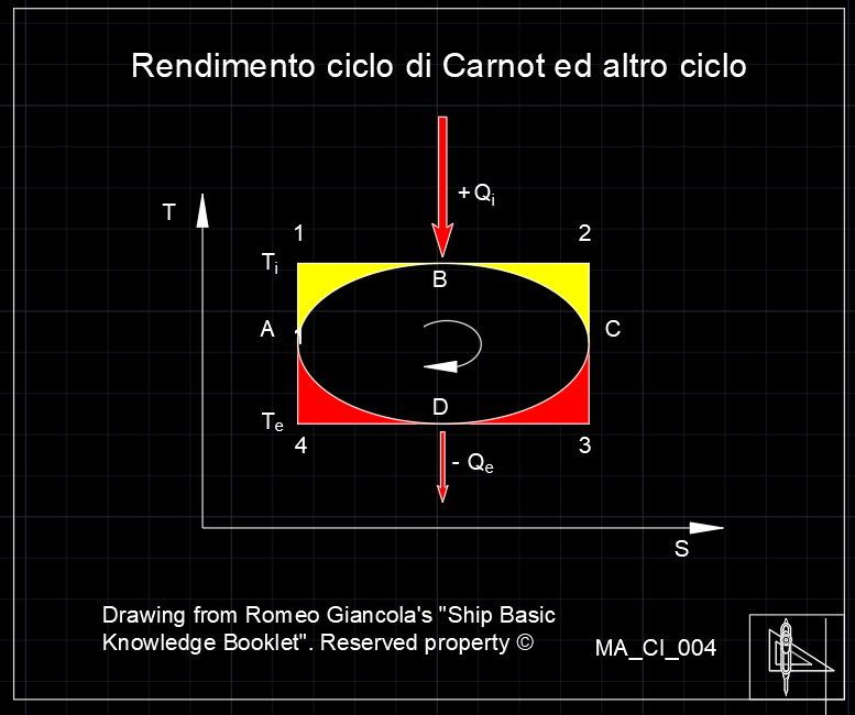 Rendimento del motore di carnot ed altro motore su piano TS