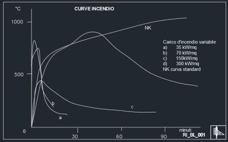 Test curves