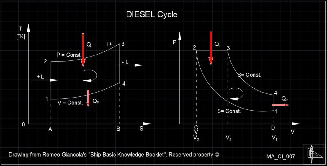I due diagrammi del ciclo diesel, nel piano TS e PV