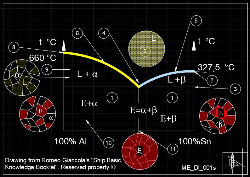 Diagramma FeC con punto di Eutetico con tre fasi liquide triple, Allo stato solido, si potrà avere la miscela Eutetica o miscele Alfa+E. o Beta +E, a seconda della percentuale di miscelazione. La fase di eutetico ha grana di grandezza uniforme risultando così più robusta delle altre miscele.
