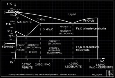 Il diagramma di stato della miscela FeC è complesso, ma lo si vuole affrontare in modo semplice, senza la pretesa che sia esaustivo. Ha l'obiettivo di mettere in risalto i punti salienti, le aree degli acciai e delle ghise. Questo short fa seguito ai diagrammi di stato delle miscele omogenee ed eterogenee e sarà seguito da altro short sui trattamenti termici.<br /><br />