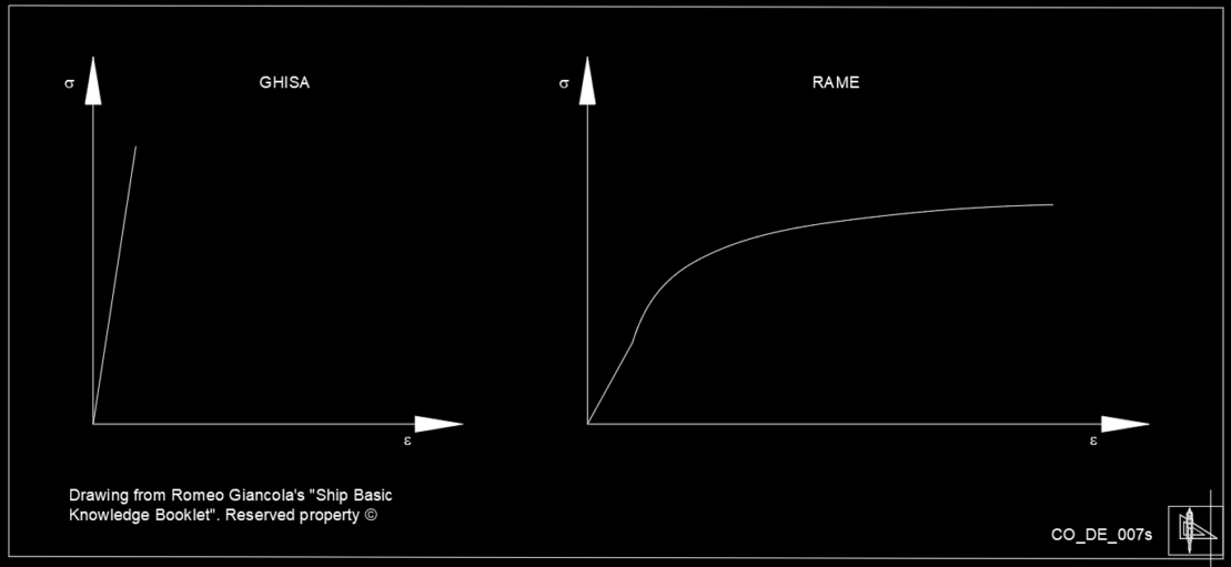 Il diagramma di trazione relativo alla ghisa mostra solo il tratto proporzionale. Oltre ad una data estensione, il provino si rompe ancora nella zona di proporzionalità. Per quanto la ghisa sia resistente alla compressione, non lo è alla trazione, presentando fragilità improvvisa. Il diagramma di trazione del rame mostra come dalla fase elastica si giunga alla fase di incrudimento senza che si manifesti lo snervamento.