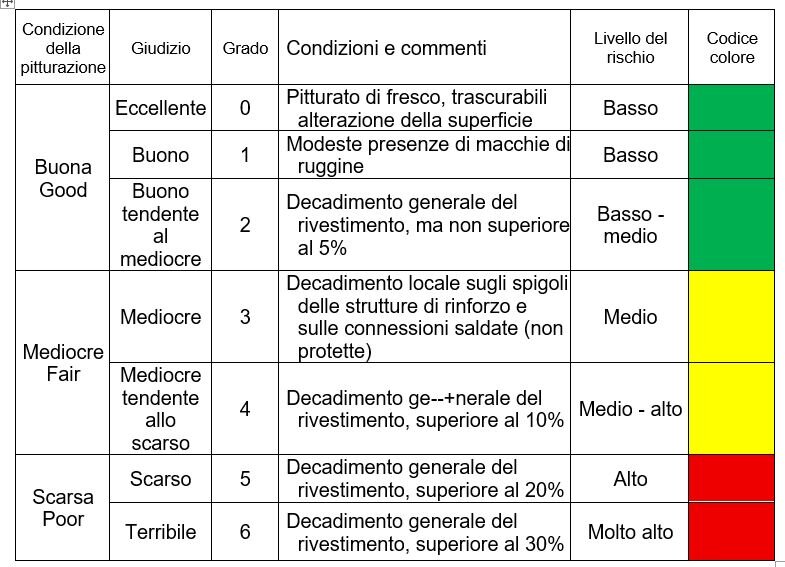 Tre gradi principali della valutazione della vaiolatura di una superficie