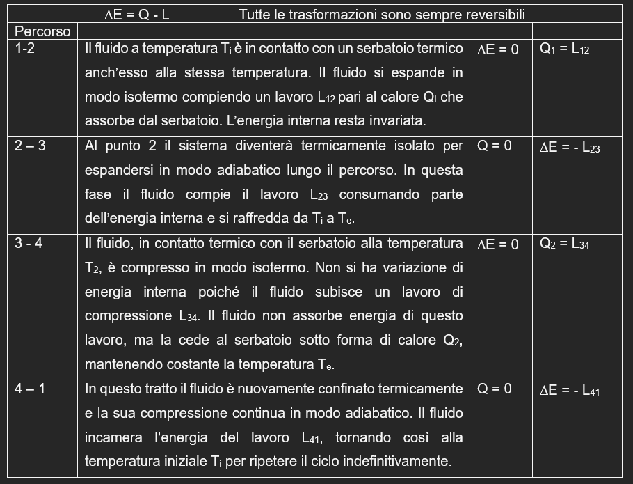 Tabella con dettaglio delle quattro fai del motore di Carnot