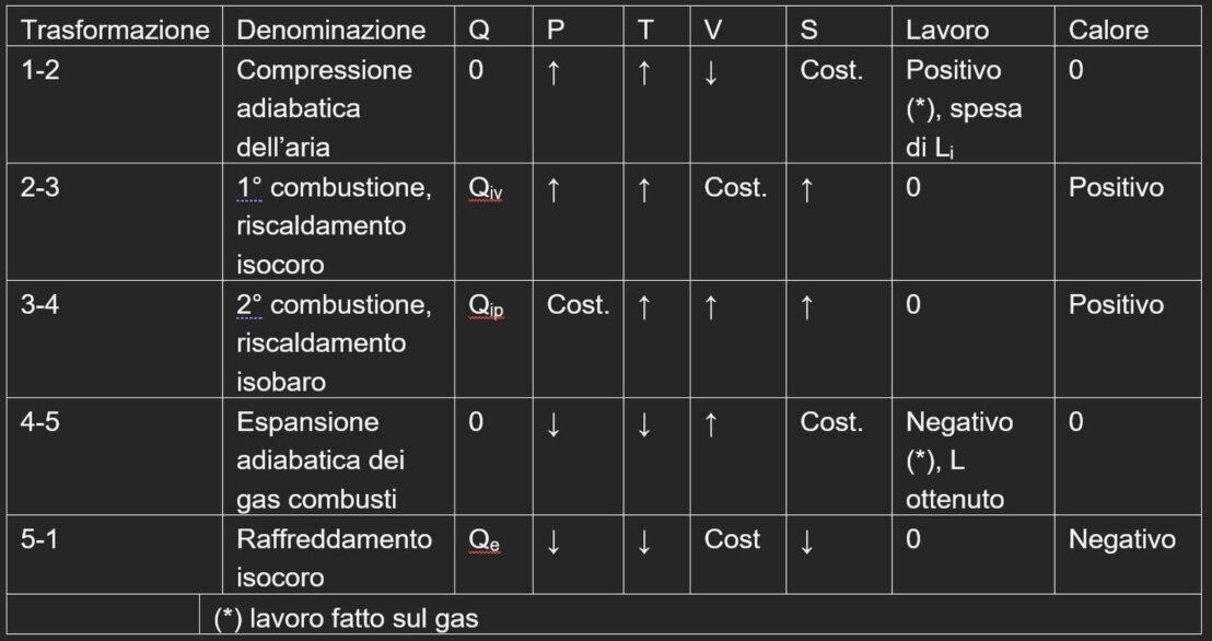 Tabella delle cinque trasformazioni del ciclo di Sabatè