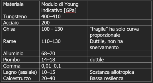 Tabella con valori tipici per materiali isotropi ed allotropici