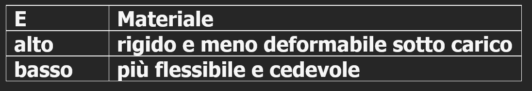 Tabella quantitativa che esemplifica il l modulo di Young