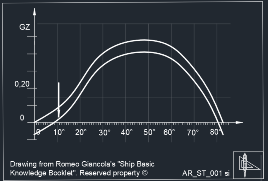 Stability decreasing